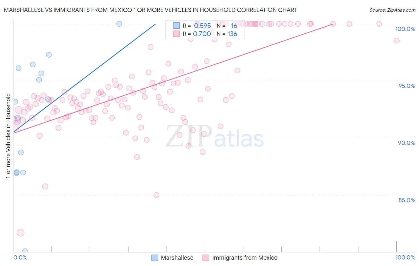 Marshallese vs Immigrants from Mexico 1 or more Vehicles in Household