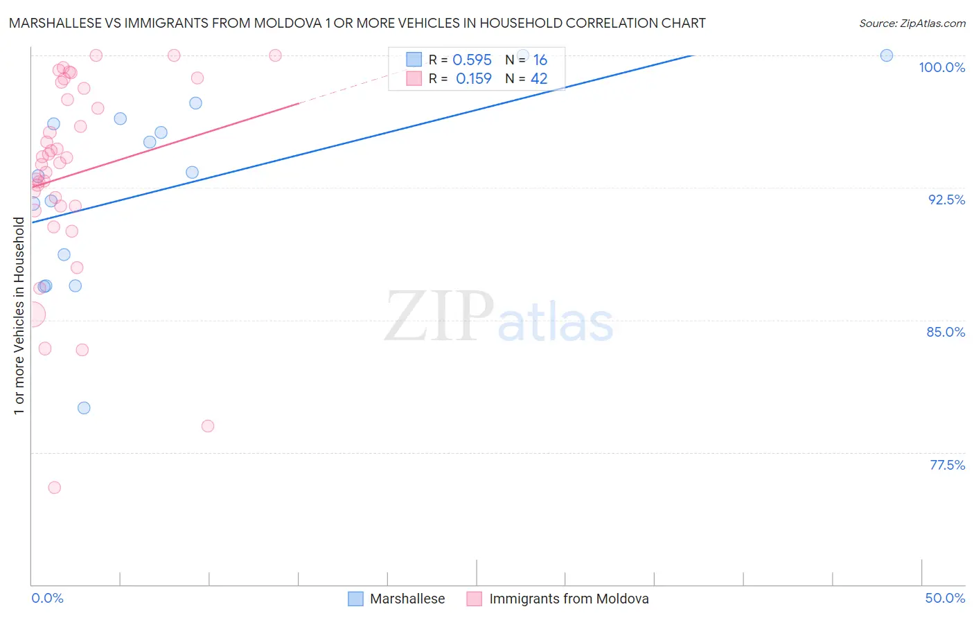 Marshallese vs Immigrants from Moldova 1 or more Vehicles in Household