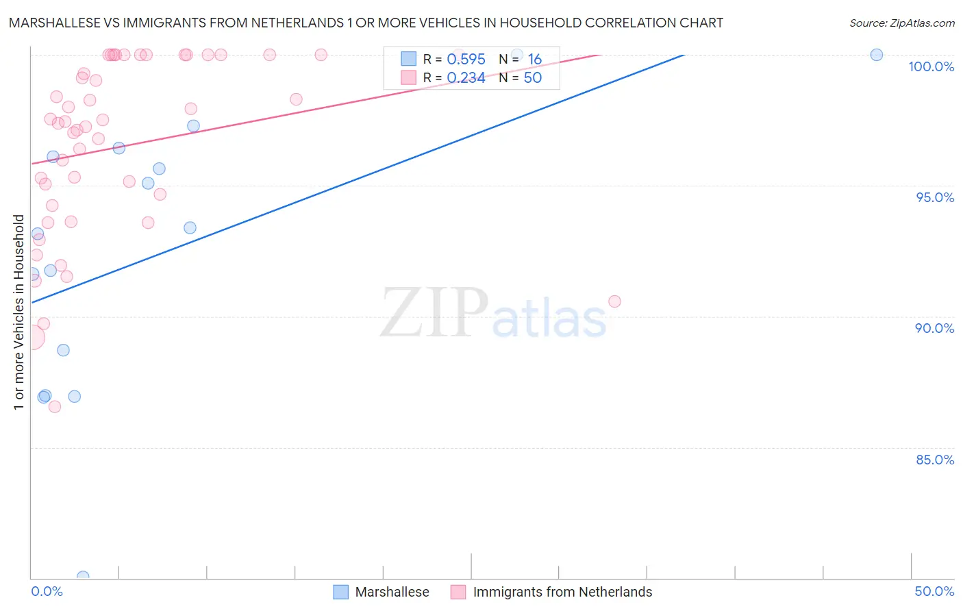 Marshallese vs Immigrants from Netherlands 1 or more Vehicles in Household