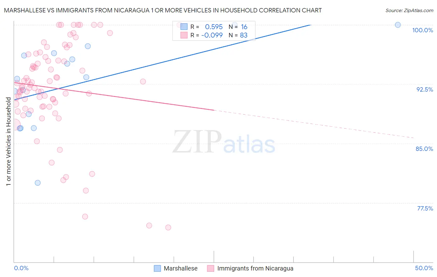Marshallese vs Immigrants from Nicaragua 1 or more Vehicles in Household