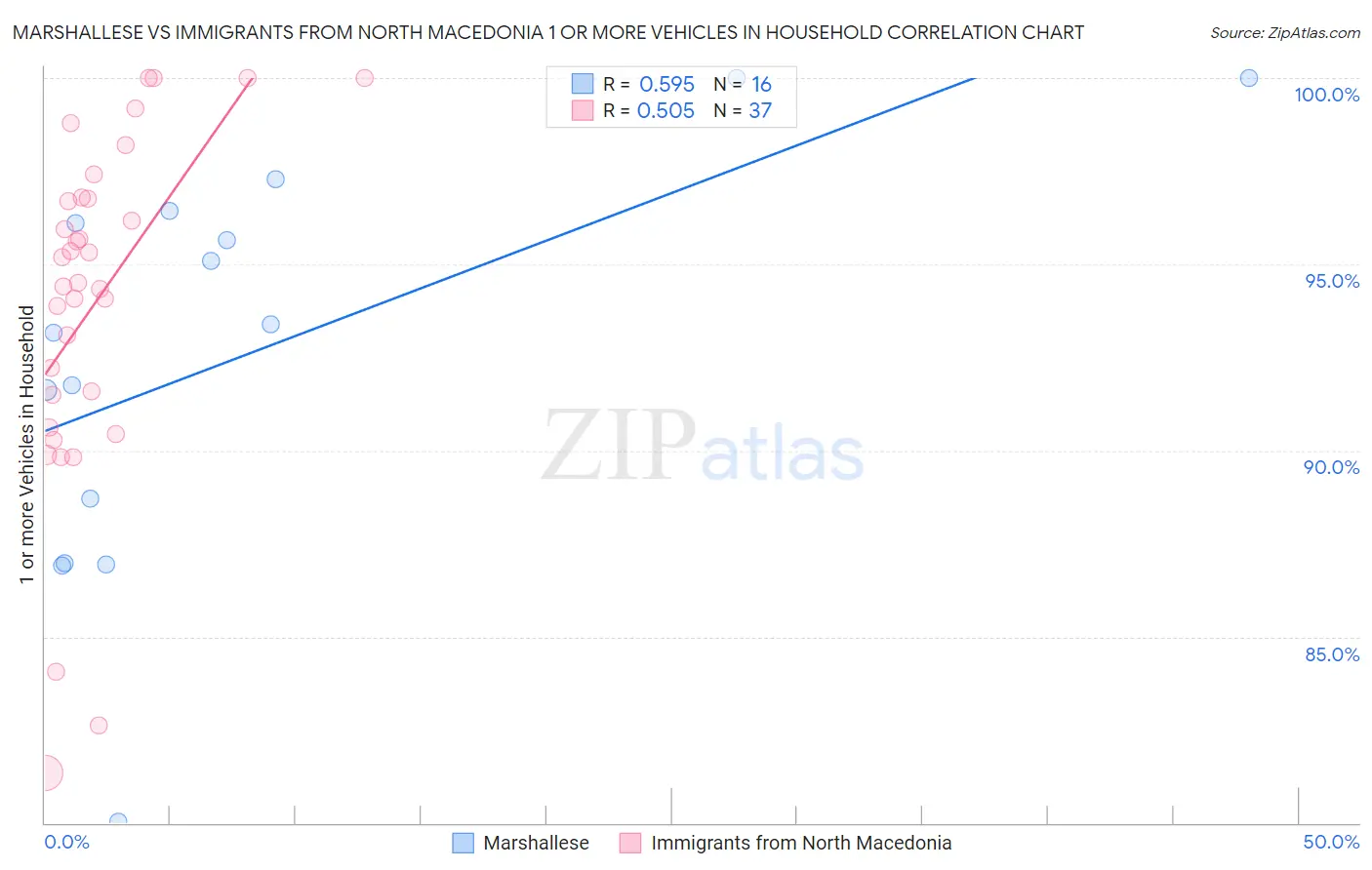 Marshallese vs Immigrants from North Macedonia 1 or more Vehicles in Household