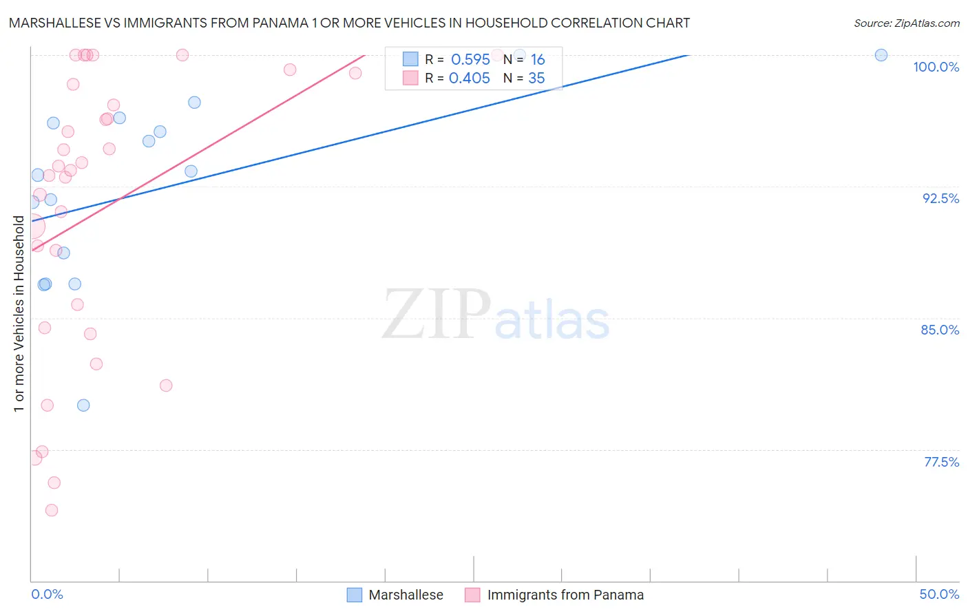 Marshallese vs Immigrants from Panama 1 or more Vehicles in Household