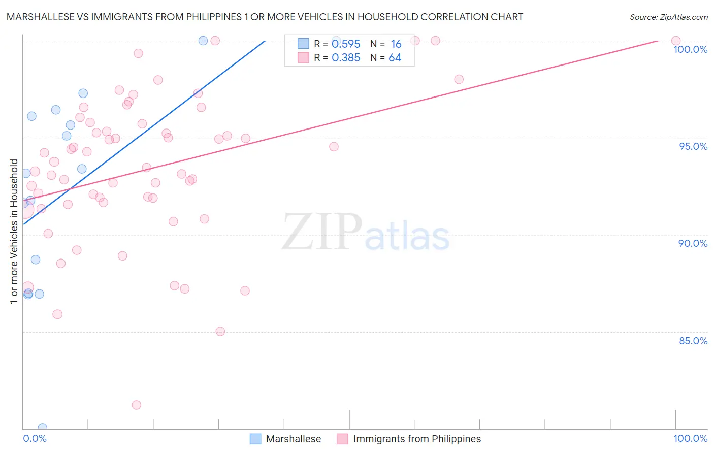 Marshallese vs Immigrants from Philippines 1 or more Vehicles in Household