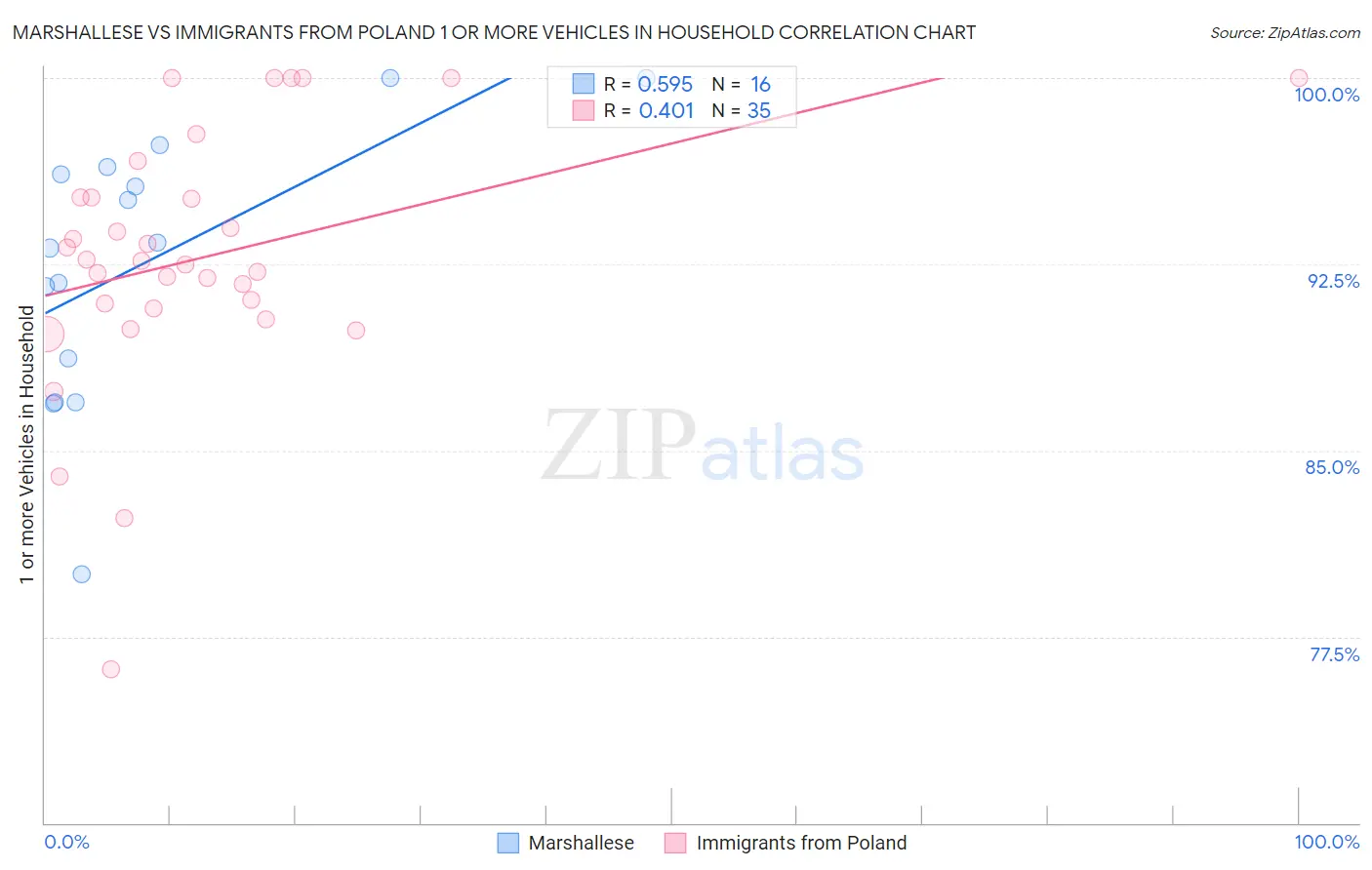 Marshallese vs Immigrants from Poland 1 or more Vehicles in Household