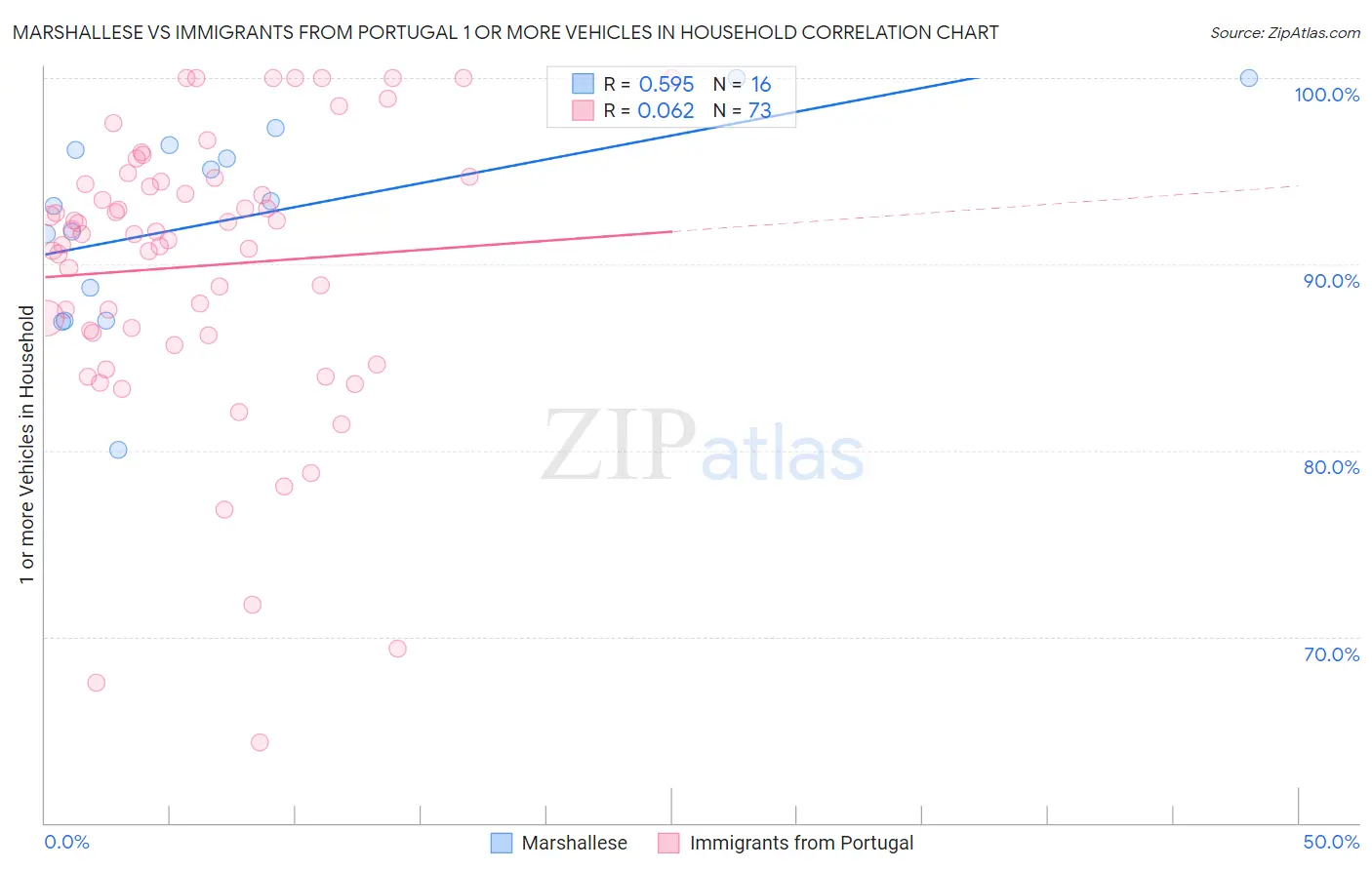 Marshallese vs Immigrants from Portugal 1 or more Vehicles in Household