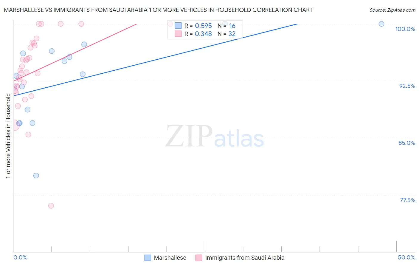 Marshallese vs Immigrants from Saudi Arabia 1 or more Vehicles in Household