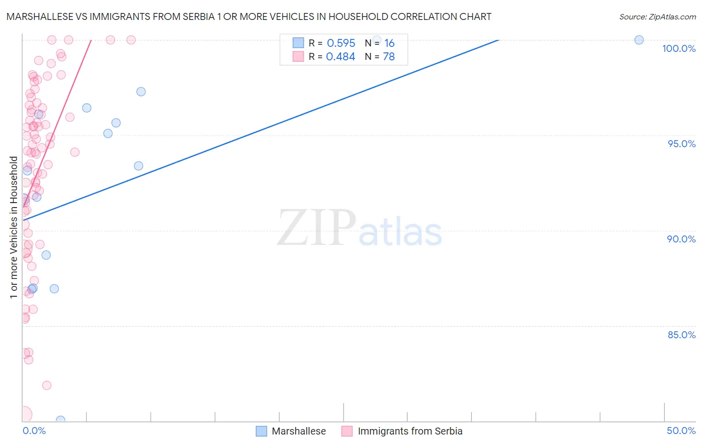 Marshallese vs Immigrants from Serbia 1 or more Vehicles in Household