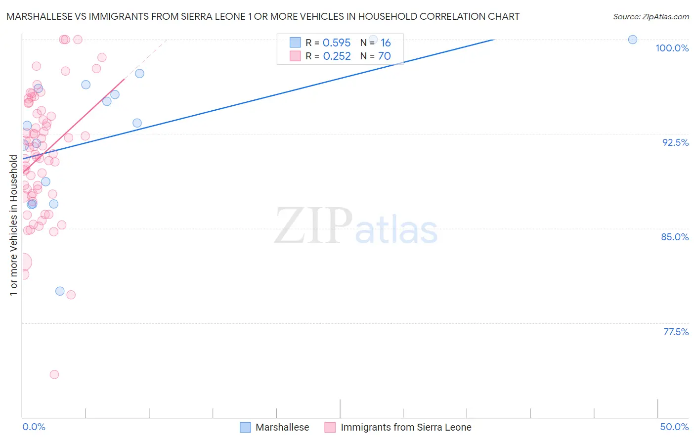 Marshallese vs Immigrants from Sierra Leone 1 or more Vehicles in Household