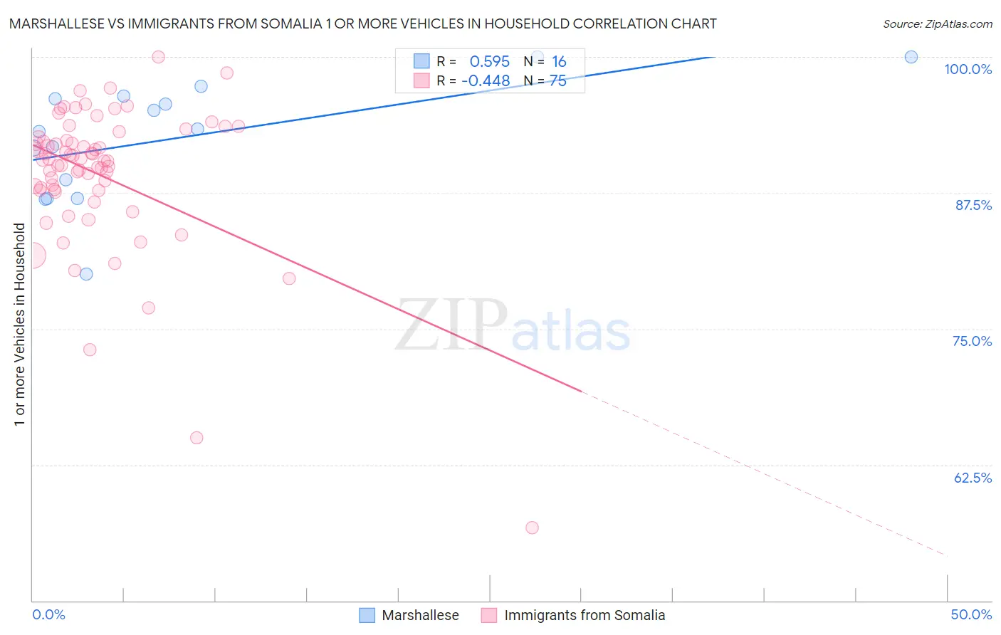 Marshallese vs Immigrants from Somalia 1 or more Vehicles in Household