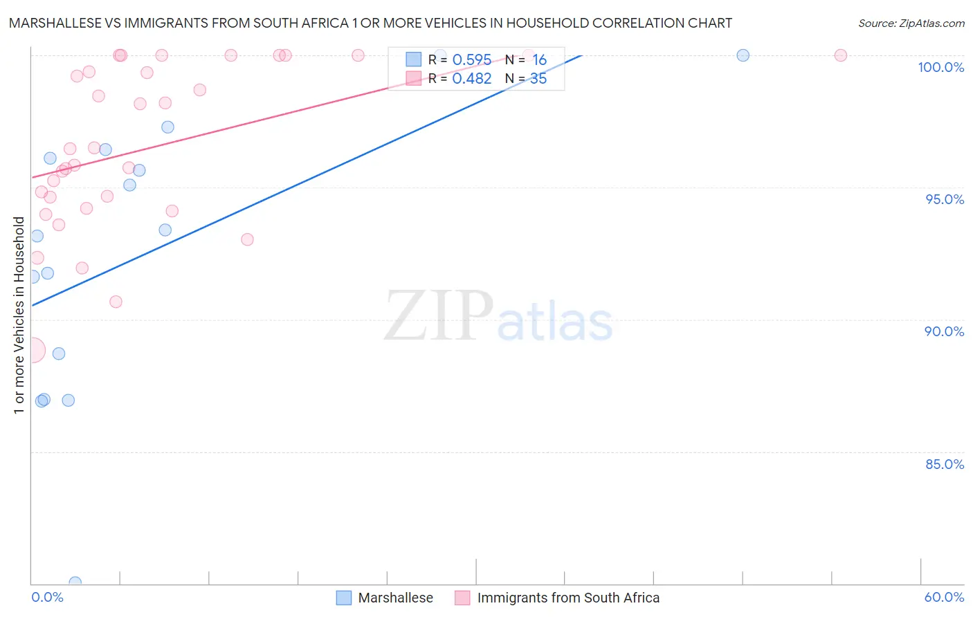 Marshallese vs Immigrants from South Africa 1 or more Vehicles in Household