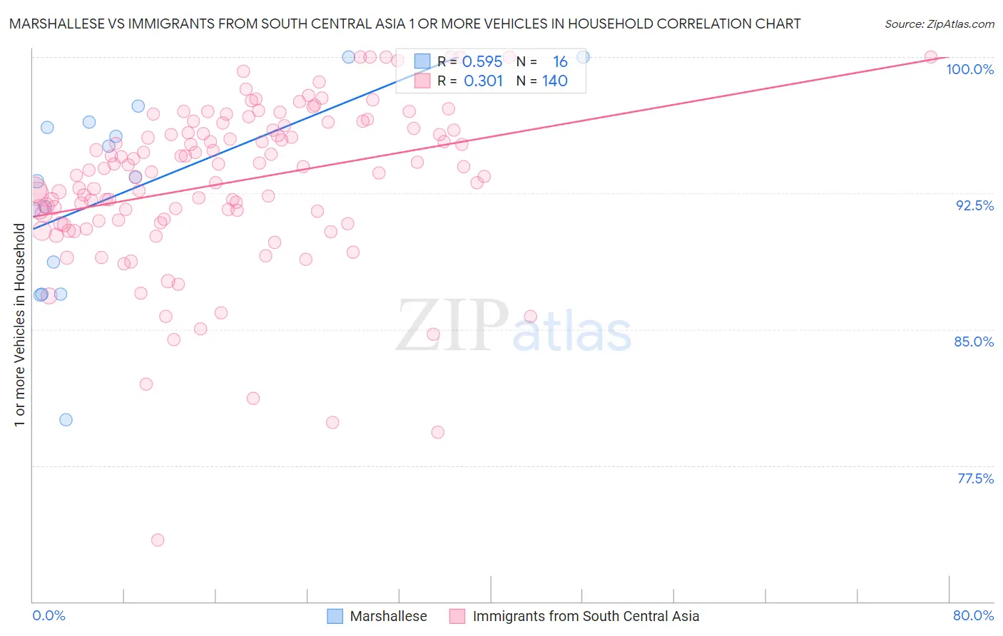 Marshallese vs Immigrants from South Central Asia 1 or more Vehicles in Household