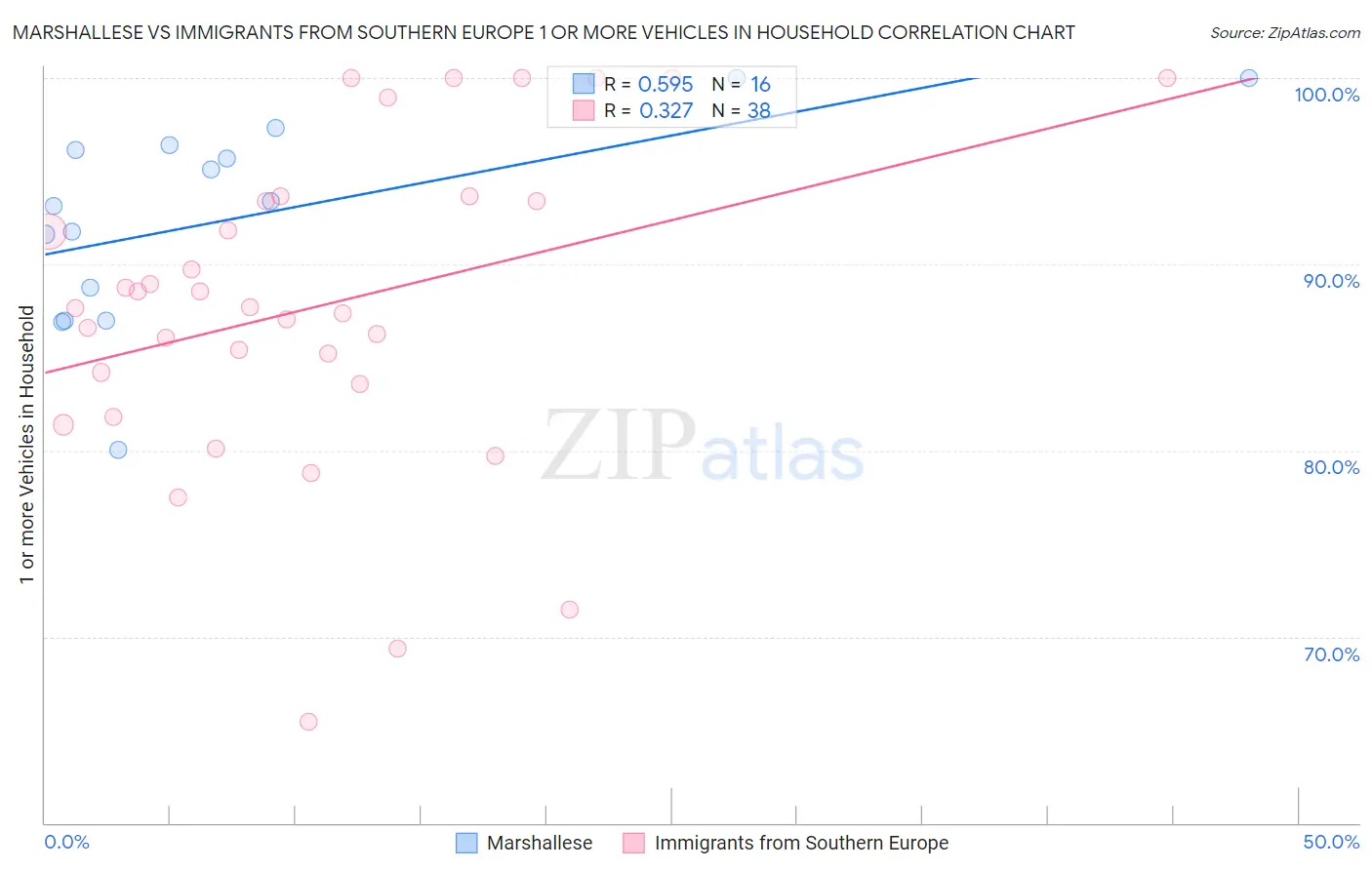 Marshallese vs Immigrants from Southern Europe 1 or more Vehicles in Household