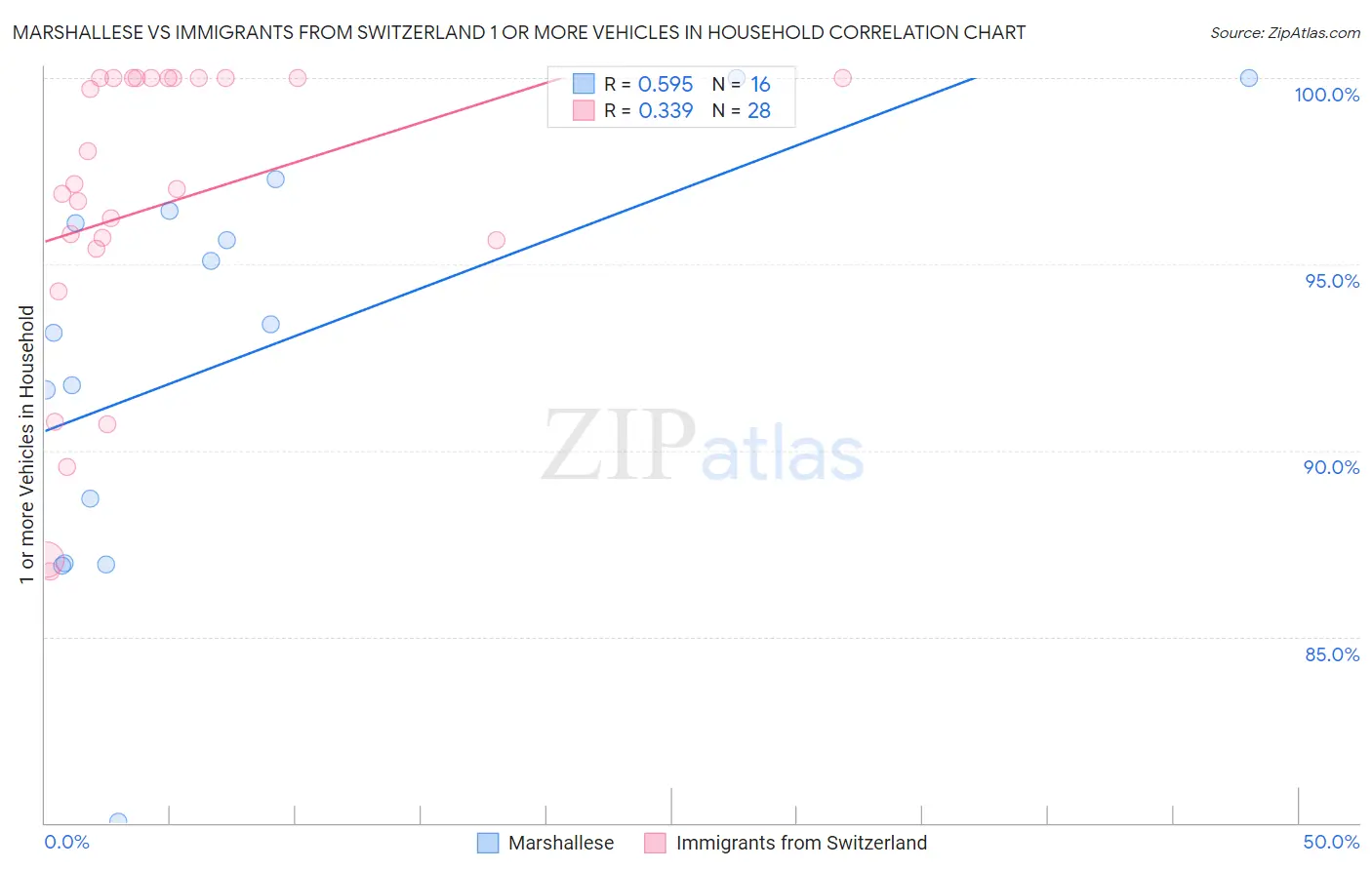 Marshallese vs Immigrants from Switzerland 1 or more Vehicles in Household