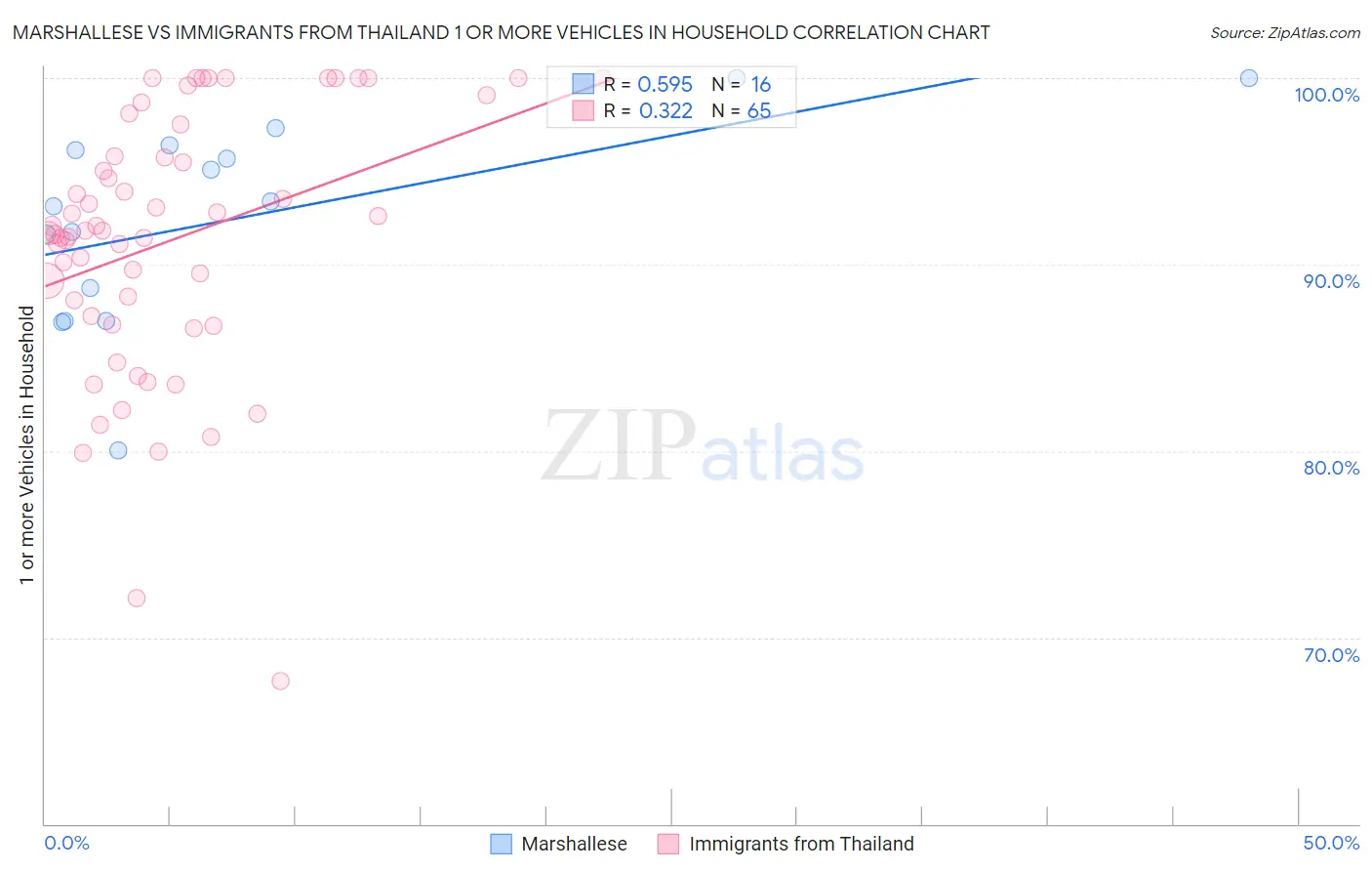 Marshallese vs Immigrants from Thailand 1 or more Vehicles in Household