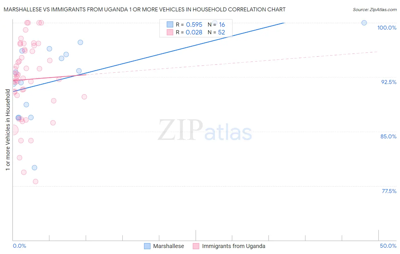 Marshallese vs Immigrants from Uganda 1 or more Vehicles in Household