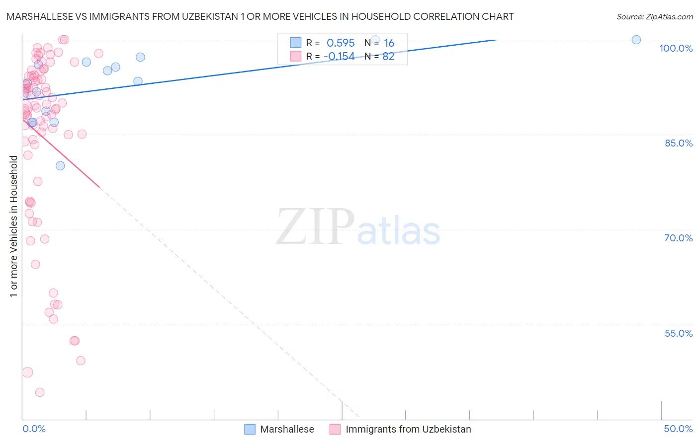 Marshallese vs Immigrants from Uzbekistan 1 or more Vehicles in Household