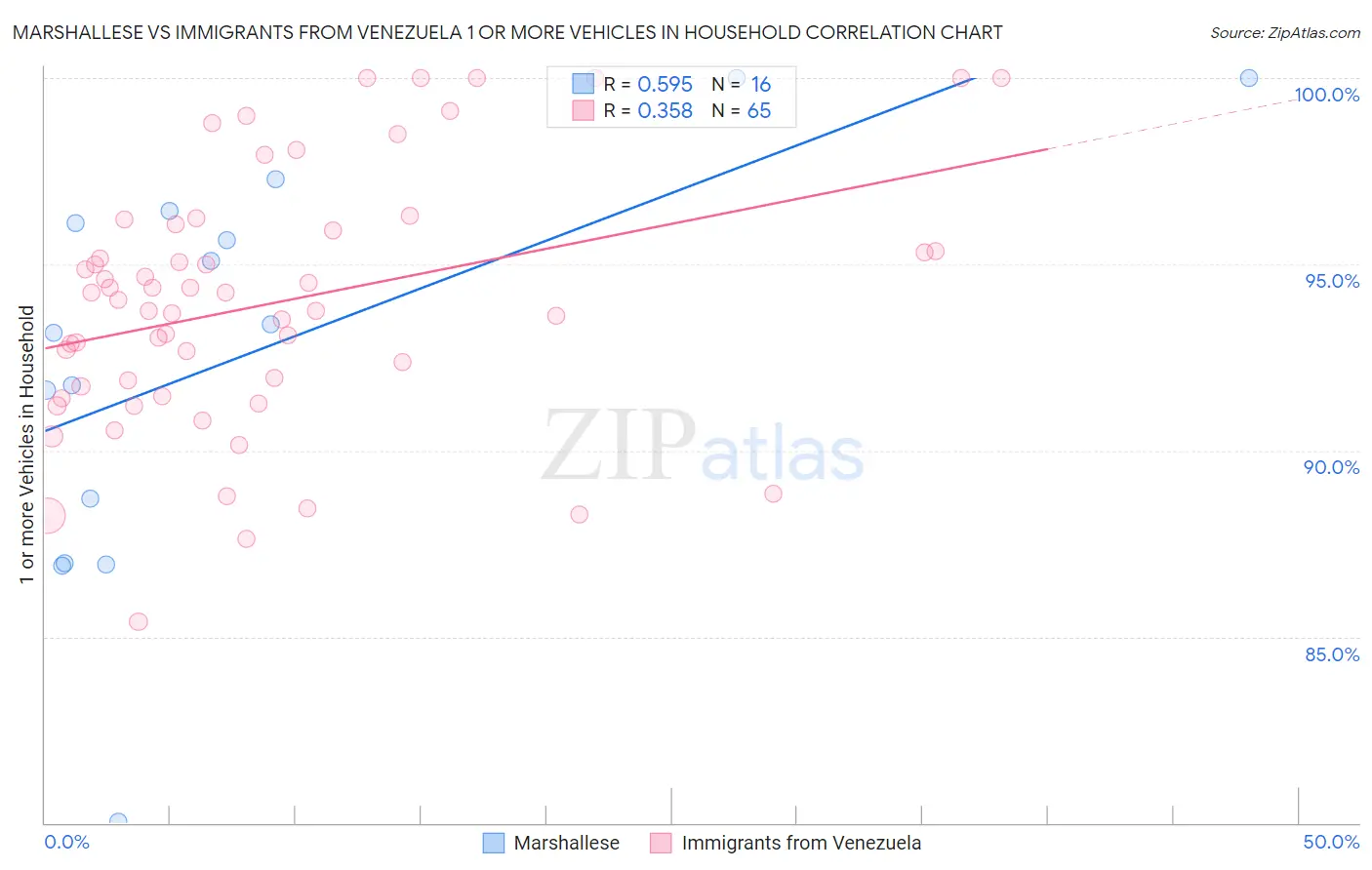 Marshallese vs Immigrants from Venezuela 1 or more Vehicles in Household