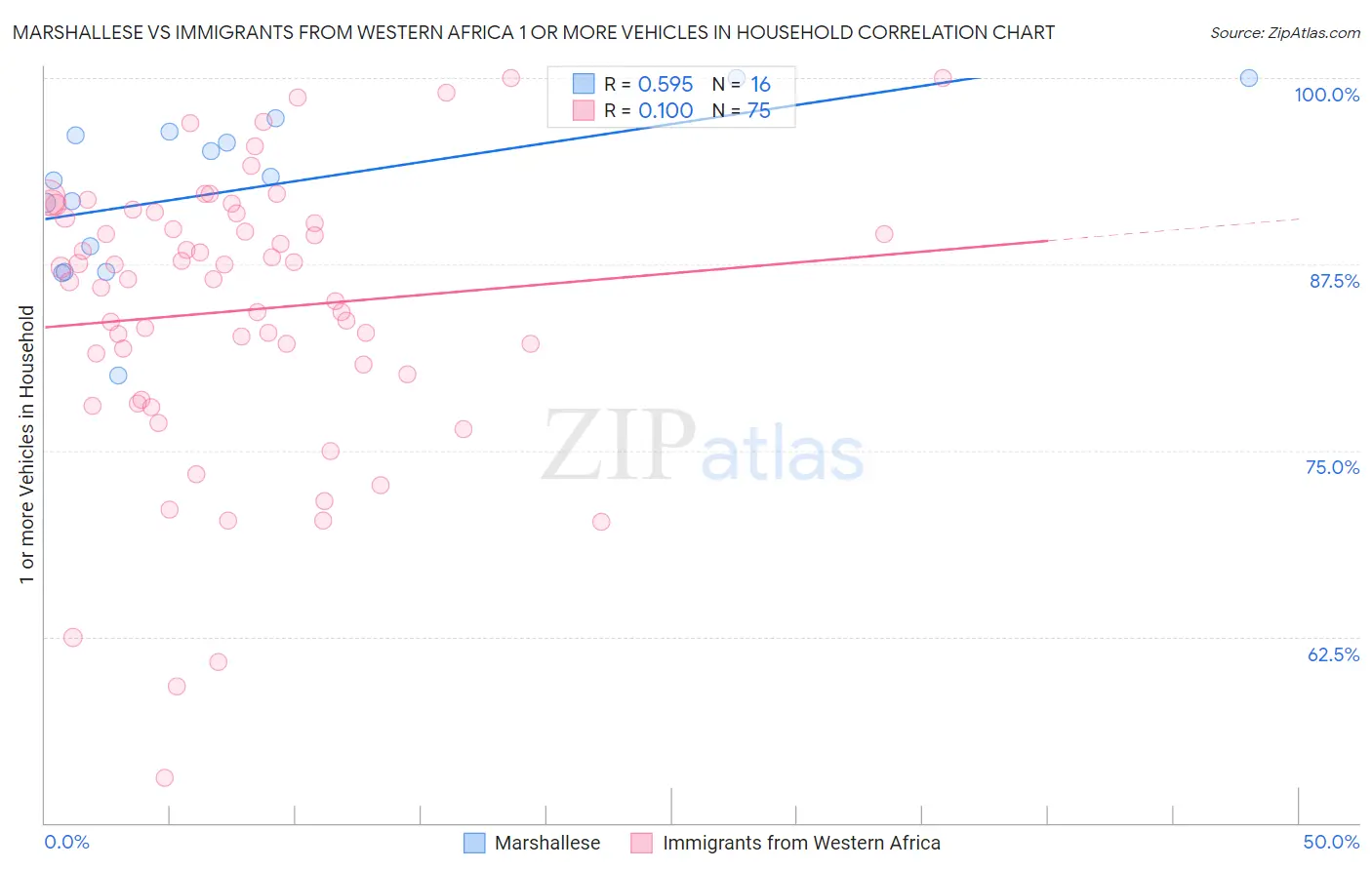Marshallese vs Immigrants from Western Africa 1 or more Vehicles in Household