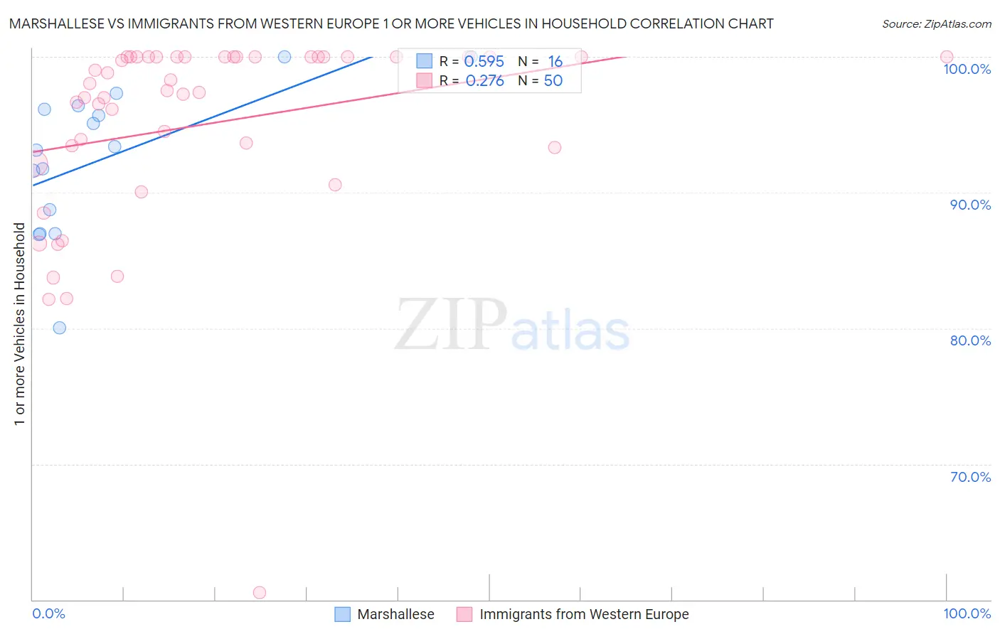 Marshallese vs Immigrants from Western Europe 1 or more Vehicles in Household