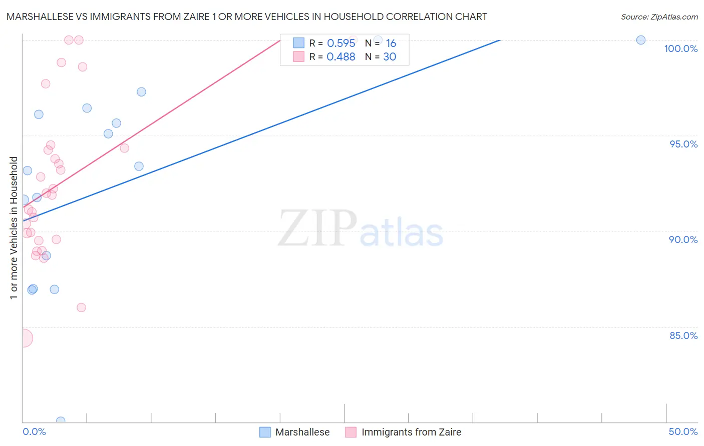 Marshallese vs Immigrants from Zaire 1 or more Vehicles in Household