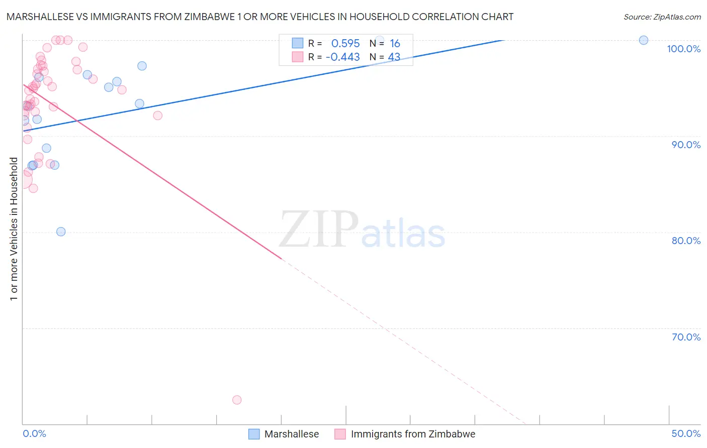 Marshallese vs Immigrants from Zimbabwe 1 or more Vehicles in Household