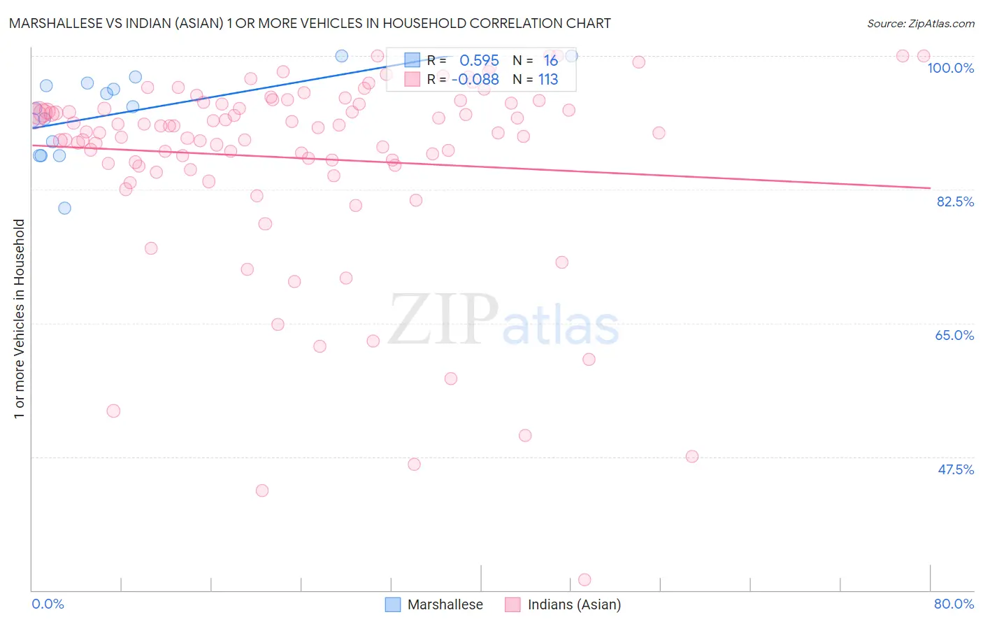 Marshallese vs Indian (Asian) 1 or more Vehicles in Household