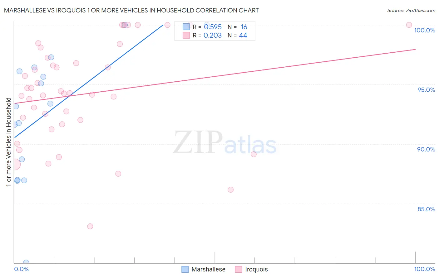 Marshallese vs Iroquois 1 or more Vehicles in Household