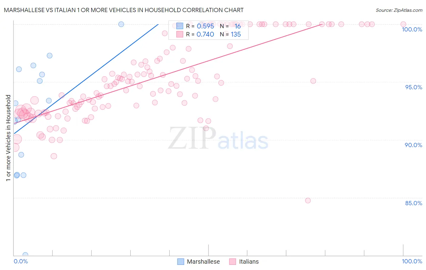 Marshallese vs Italian 1 or more Vehicles in Household