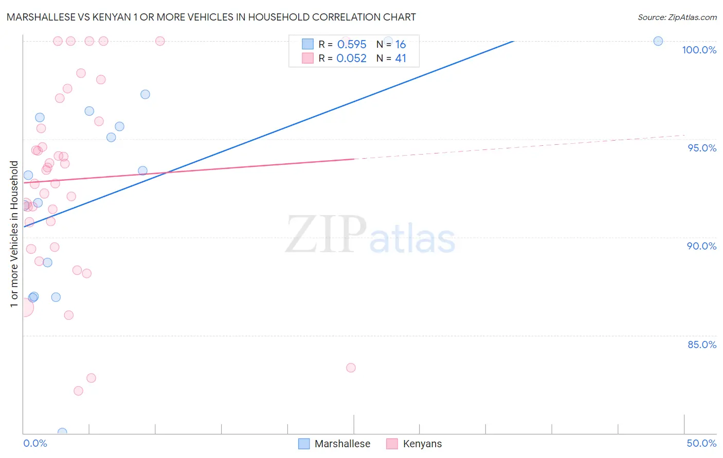 Marshallese vs Kenyan 1 or more Vehicles in Household