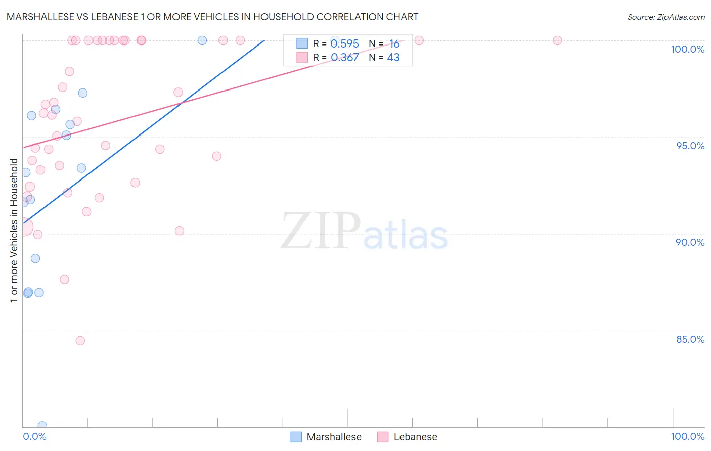 Marshallese vs Lebanese 1 or more Vehicles in Household
