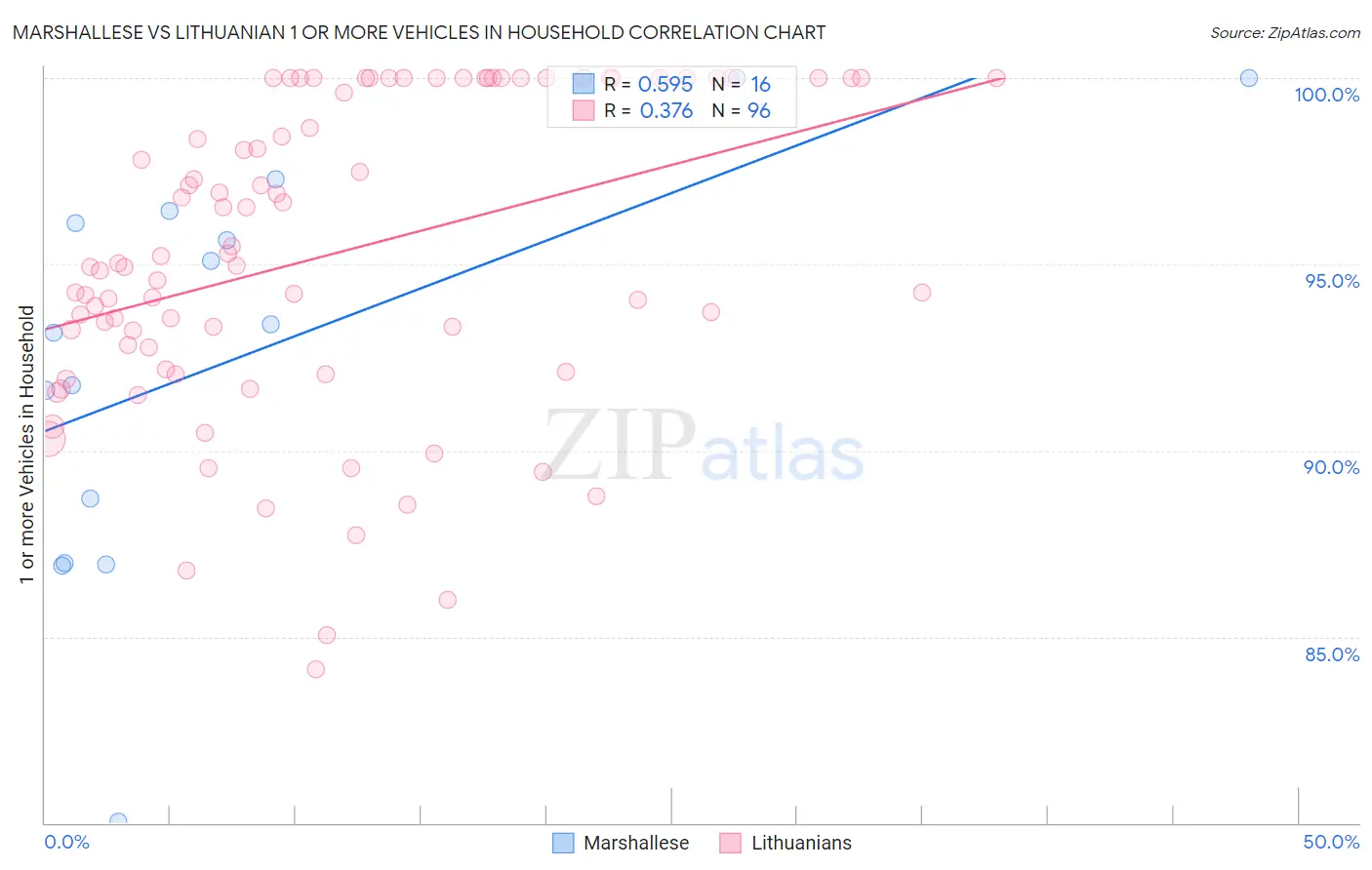 Marshallese vs Lithuanian 1 or more Vehicles in Household