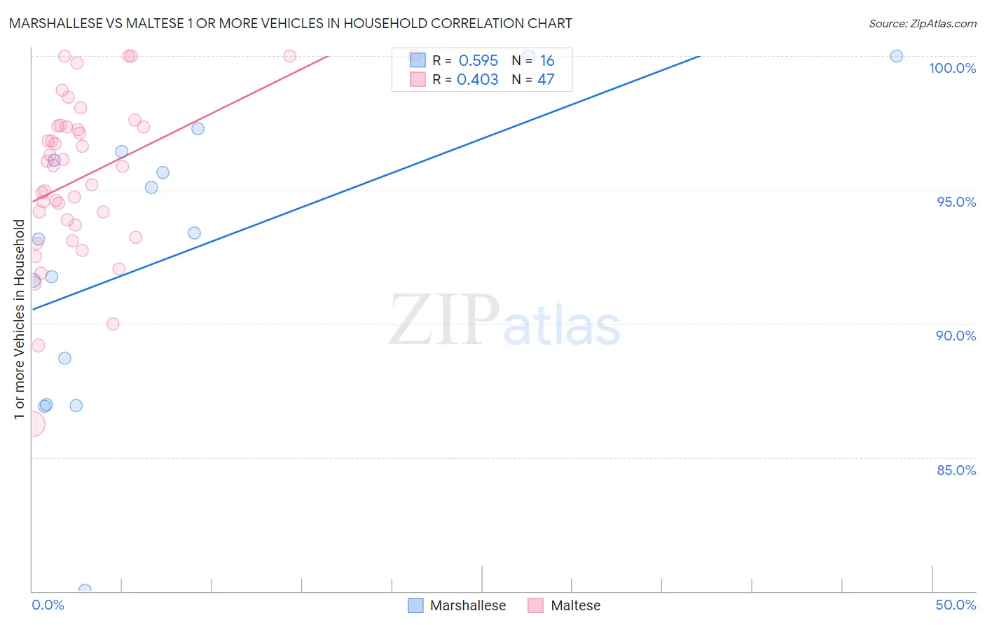 Marshallese vs Maltese 1 or more Vehicles in Household