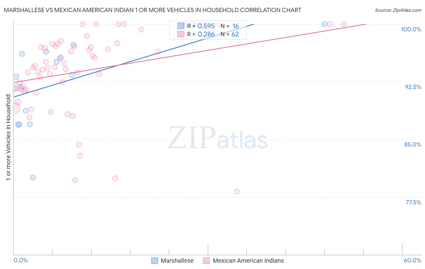 Marshallese vs Mexican American Indian 1 or more Vehicles in Household