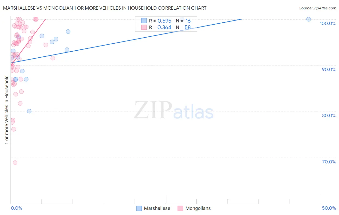 Marshallese vs Mongolian 1 or more Vehicles in Household