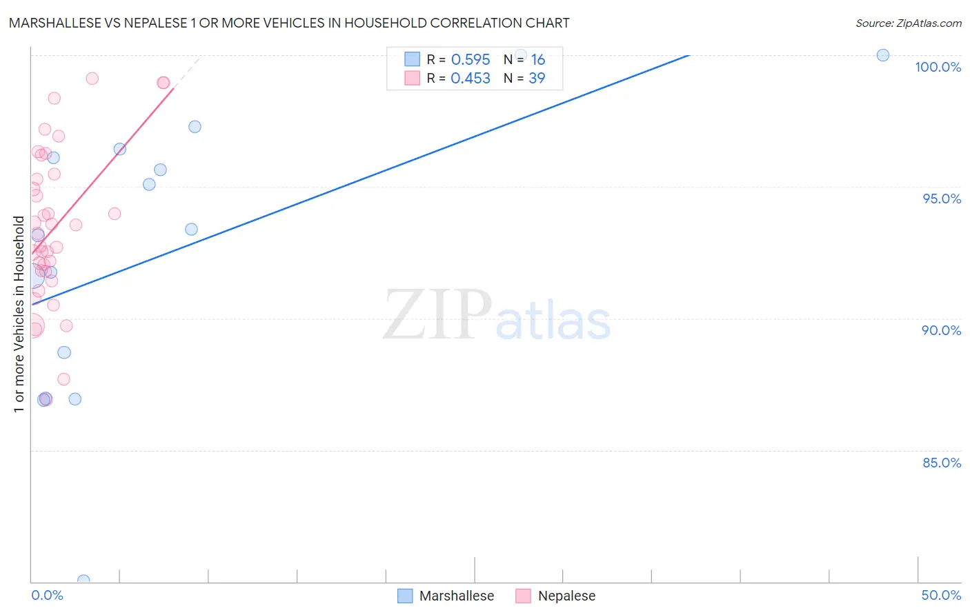 Marshallese vs Nepalese 1 or more Vehicles in Household