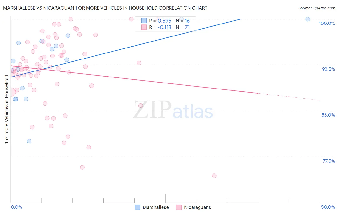 Marshallese vs Nicaraguan 1 or more Vehicles in Household