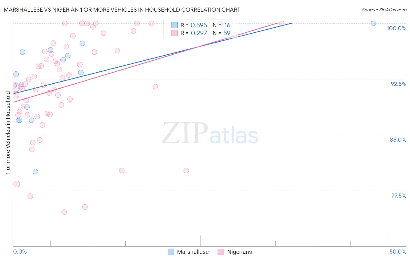 Marshallese vs Nigerian 1 or more Vehicles in Household