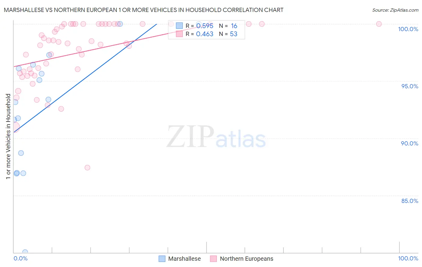 Marshallese vs Northern European 1 or more Vehicles in Household