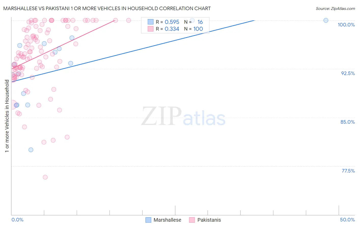 Marshallese vs Pakistani 1 or more Vehicles in Household