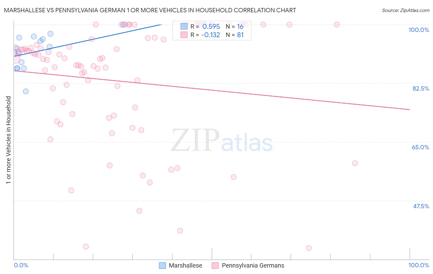 Marshallese vs Pennsylvania German 1 or more Vehicles in Household