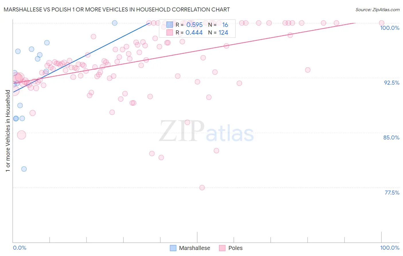 Marshallese vs Polish 1 or more Vehicles in Household