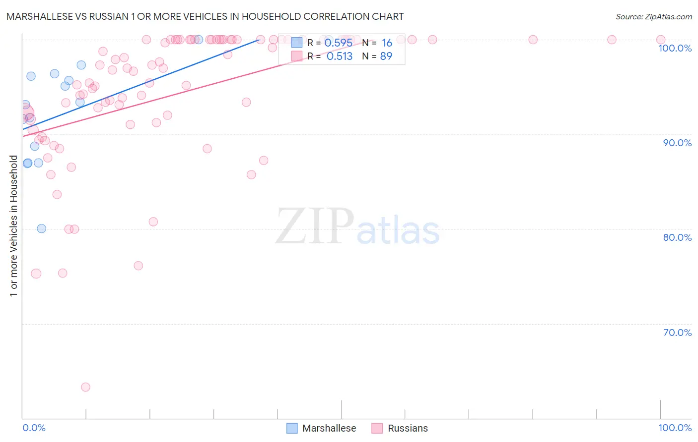 Marshallese vs Russian 1 or more Vehicles in Household