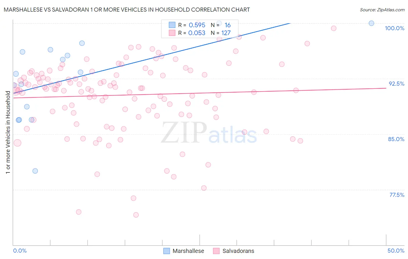 Marshallese vs Salvadoran 1 or more Vehicles in Household