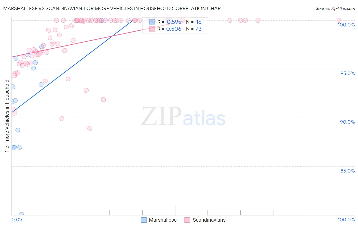 Marshallese vs Scandinavian 1 or more Vehicles in Household