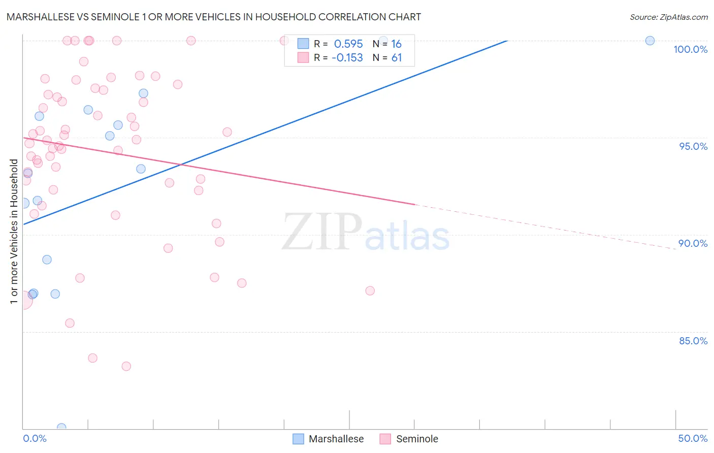 Marshallese vs Seminole 1 or more Vehicles in Household