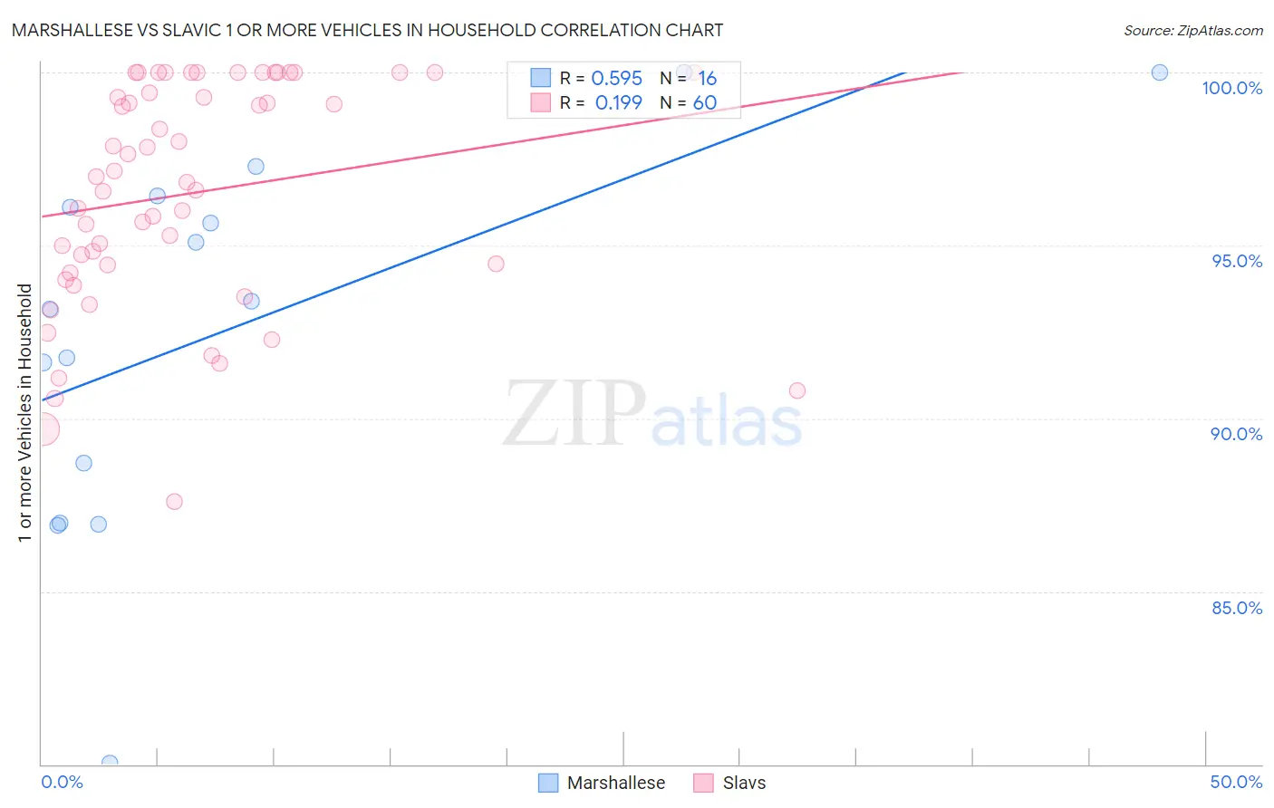 Marshallese vs Slavic 1 or more Vehicles in Household