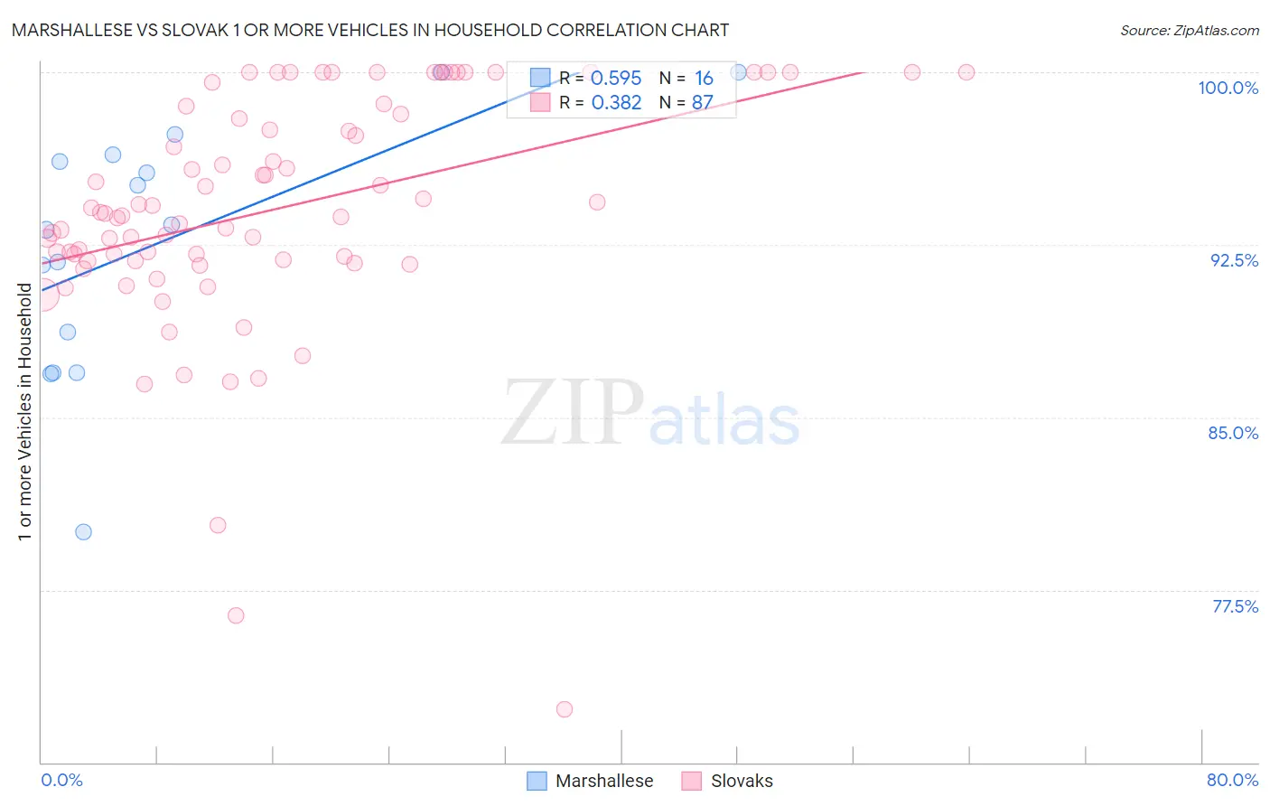 Marshallese vs Slovak 1 or more Vehicles in Household