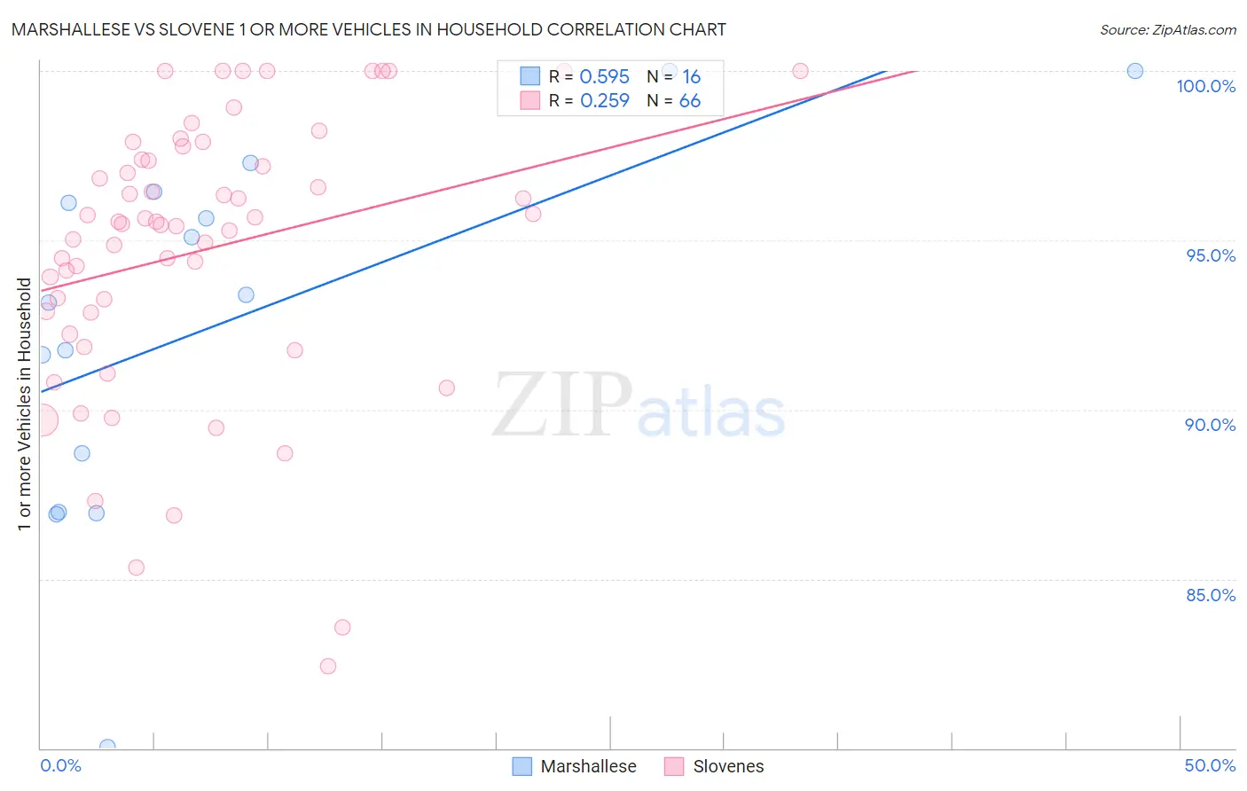 Marshallese vs Slovene 1 or more Vehicles in Household