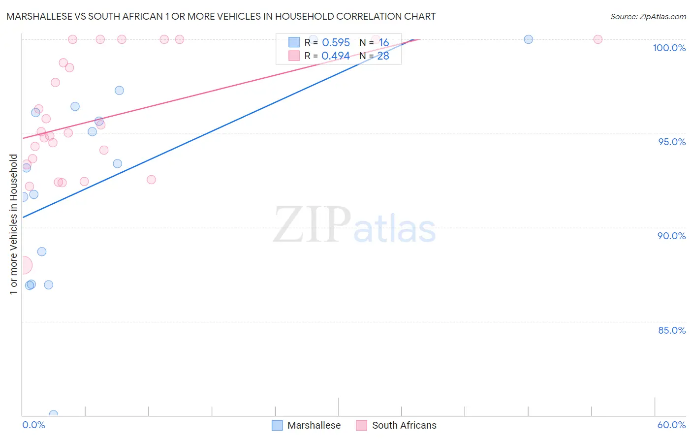 Marshallese vs South African 1 or more Vehicles in Household