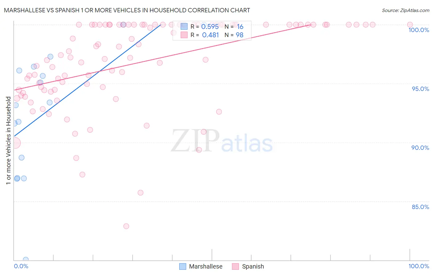 Marshallese vs Spanish 1 or more Vehicles in Household